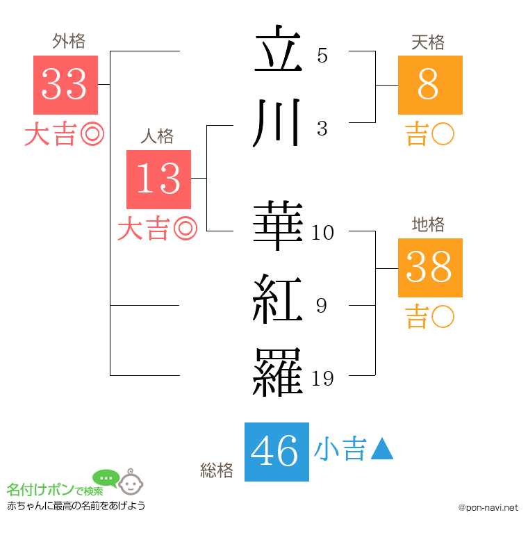 立川 華紅羅さんの姓名判断結果