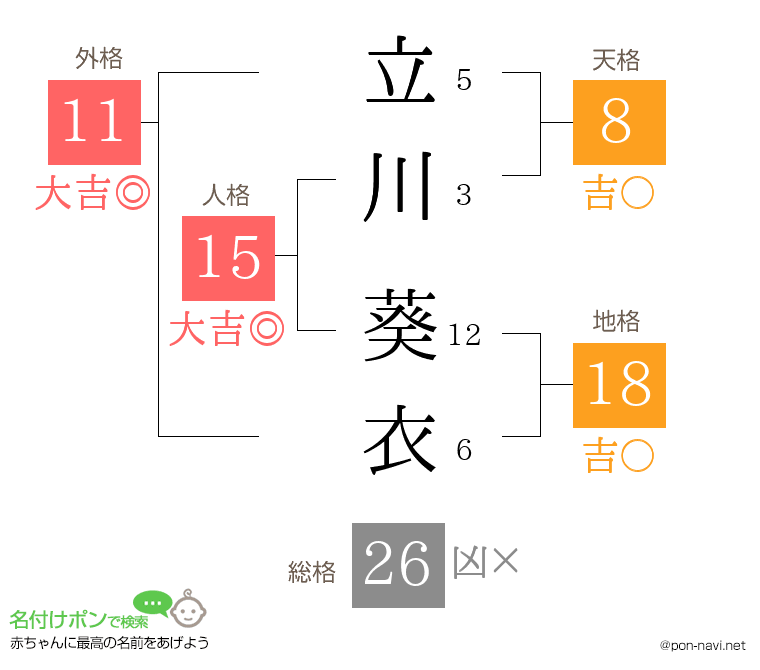 立川 葵衣さんの姓名判断結果