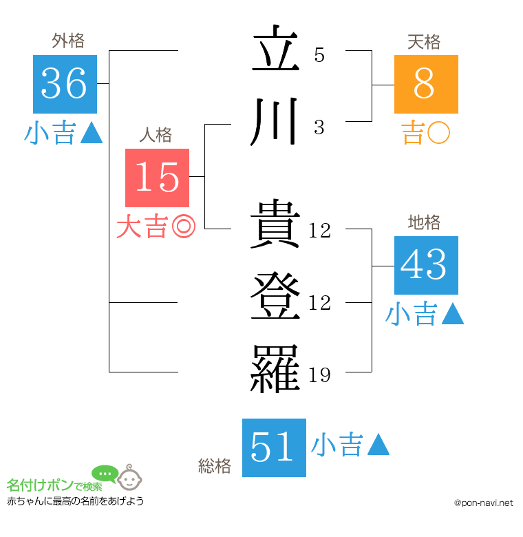 立川 貴登羅さんの姓名判断結果