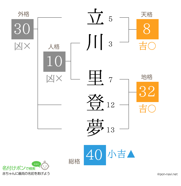 立川 里登夢さんの姓名判断結果