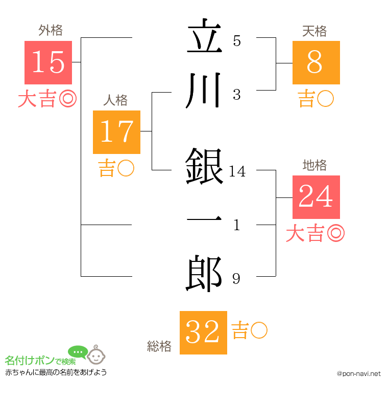 立川 銀一郎さんの姓名判断結果