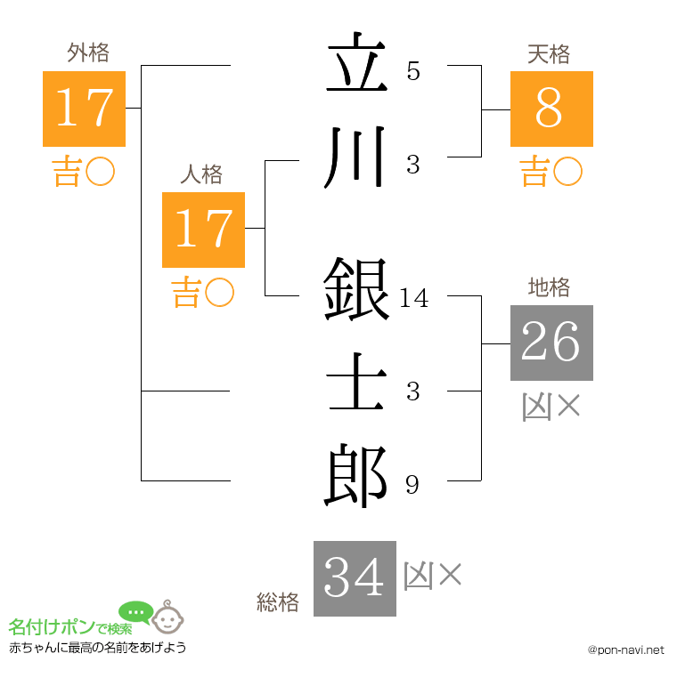 立川 銀士郎さんの姓名判断結果