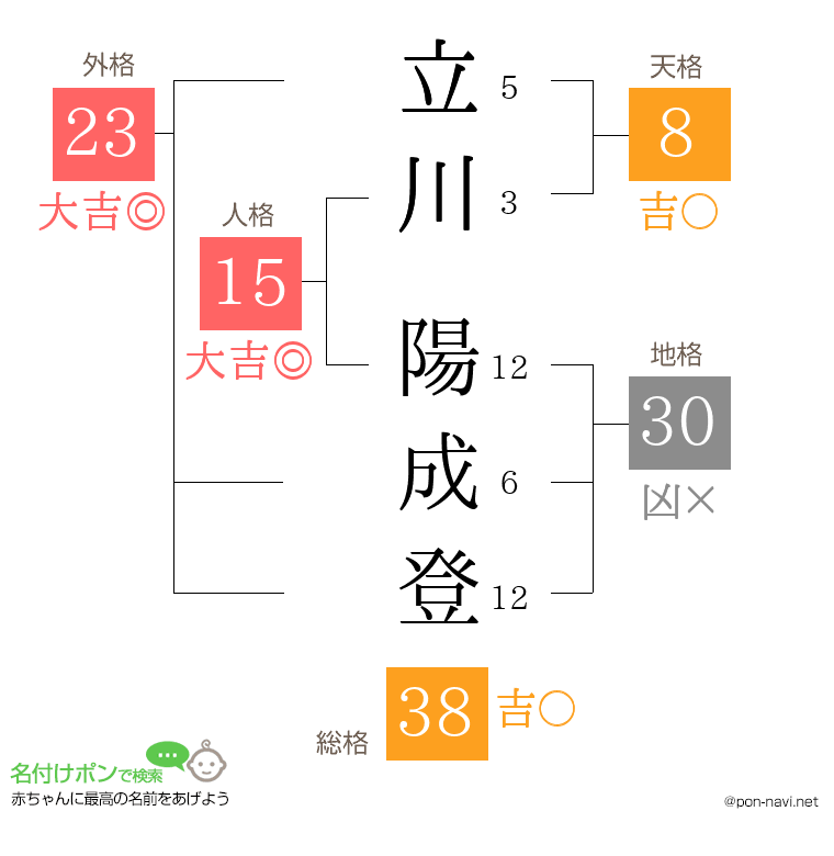 立川 陽成登さんの姓名判断結果