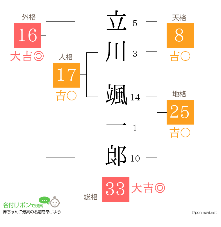 立川 颯一郞さんの姓名判断結果