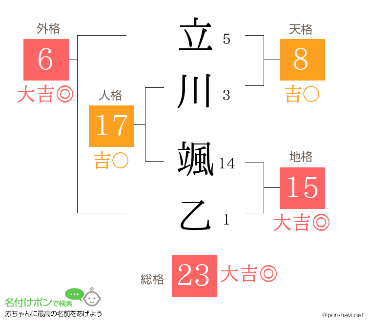 立川 颯乙さんの姓名判断結果