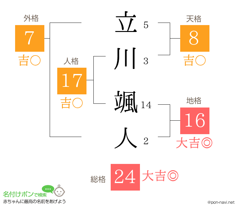 立川 颯人さんの姓名判断結果