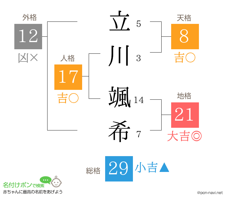 立川 颯希さんの姓名判断結果