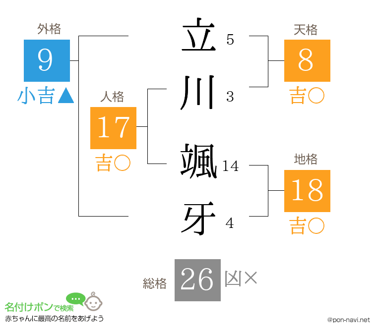 立川 颯牙さんの姓名判断結果