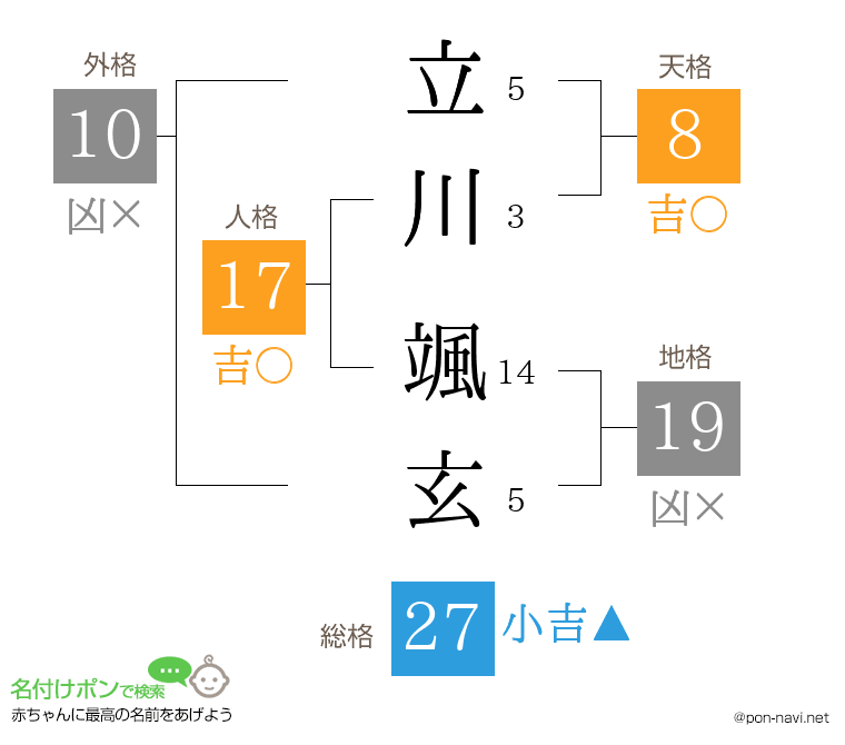 立川 颯玄さんの姓名判断結果