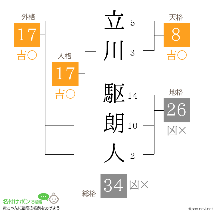 立川 駆朗人さんの姓名判断結果