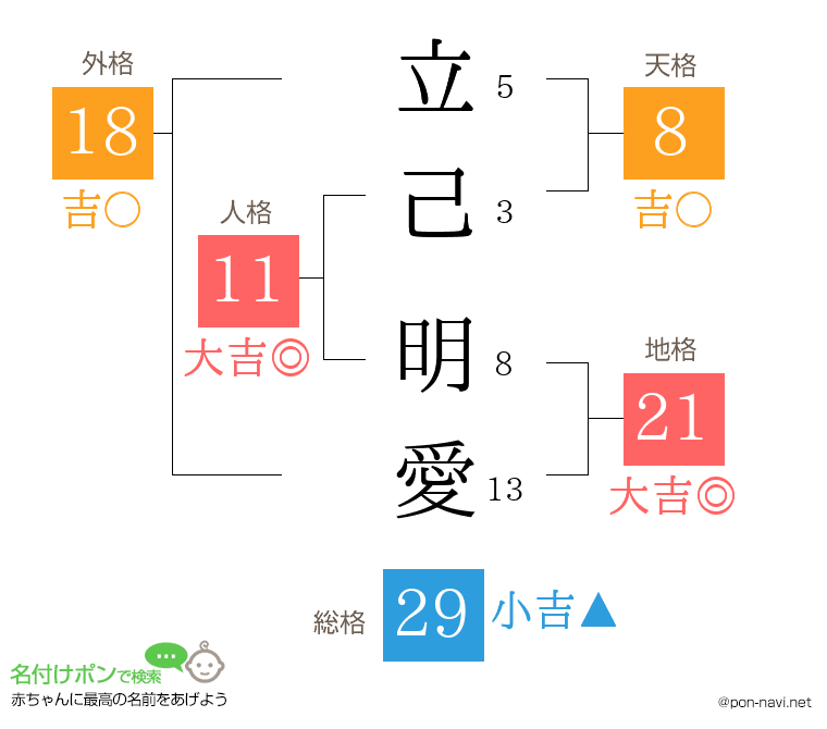 立己 明愛さんの姓名判断結果