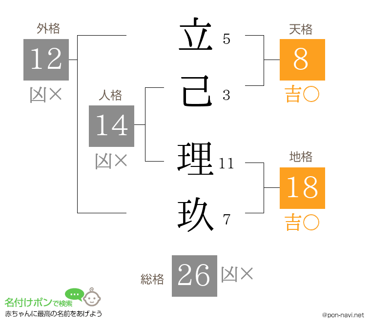 立己 理玖さんの姓名判断結果