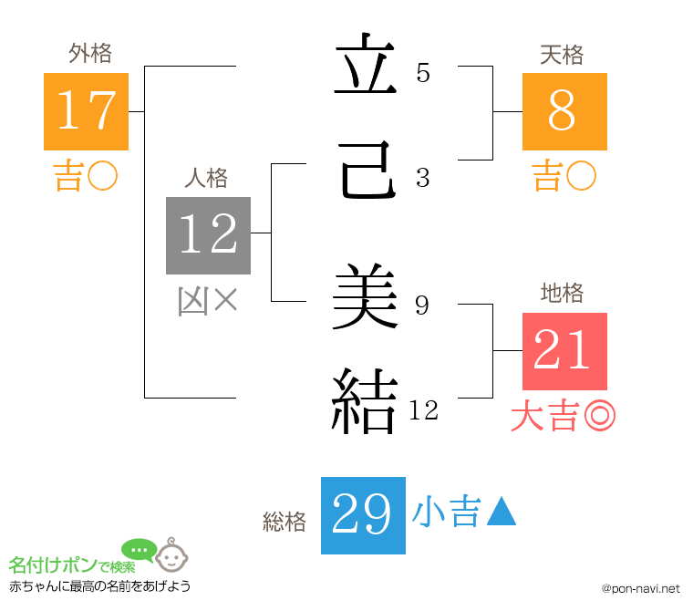 立己 美結さんの姓名判断結果