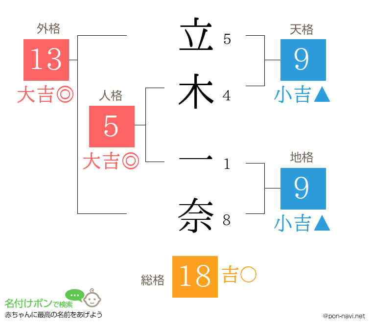 立木 一奈さんの姓名判断結果