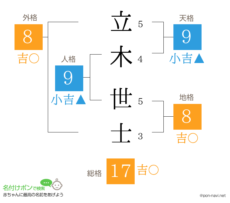 立木 世士さんの姓名判断結果