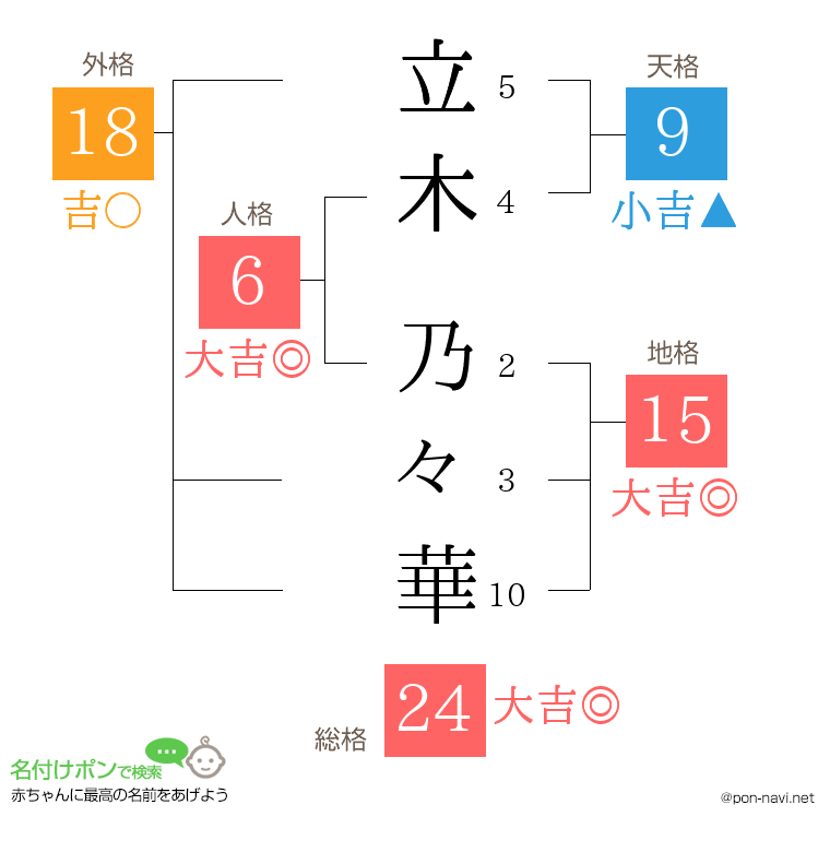 立木 乃々華さんの姓名判断結果