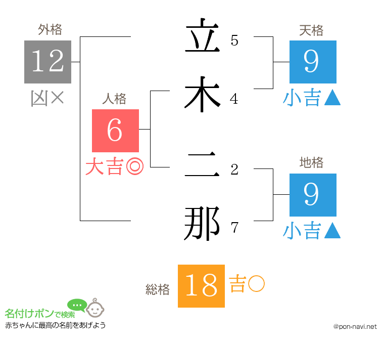 立木 二那さんの姓名判断結果