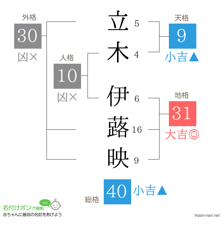 立木 伊蕗映さんの姓名判断結果