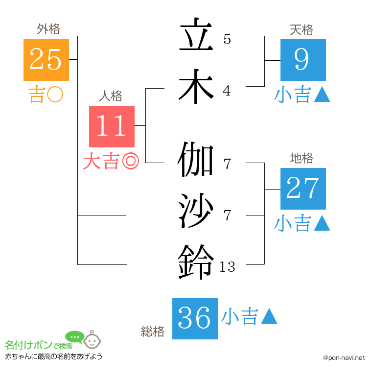 立木 伽沙鈴さんの姓名判断結果