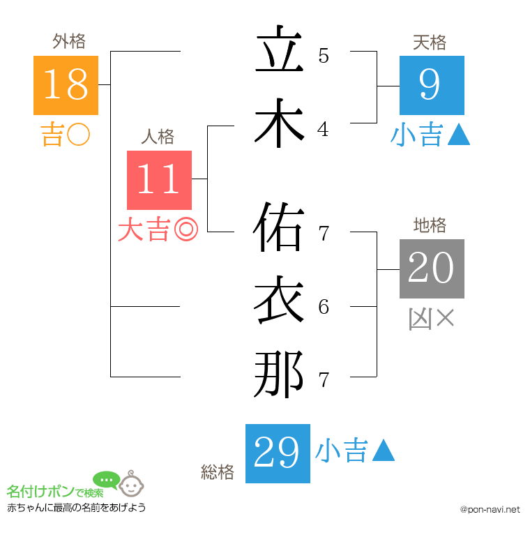 立木 佑衣那さんの姓名判断結果