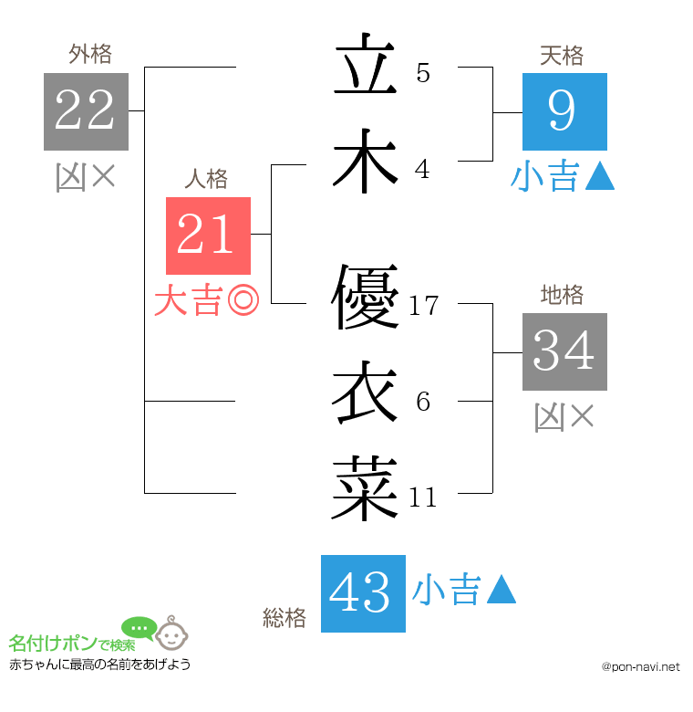 立木 優衣菜さんの姓名判断結果