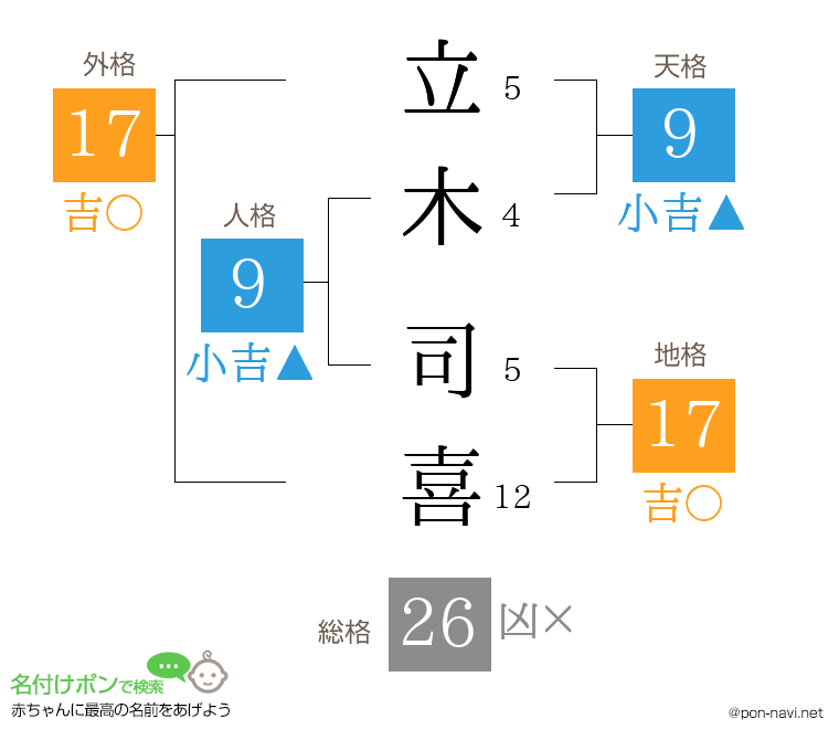 立木 司喜さんの姓名判断結果