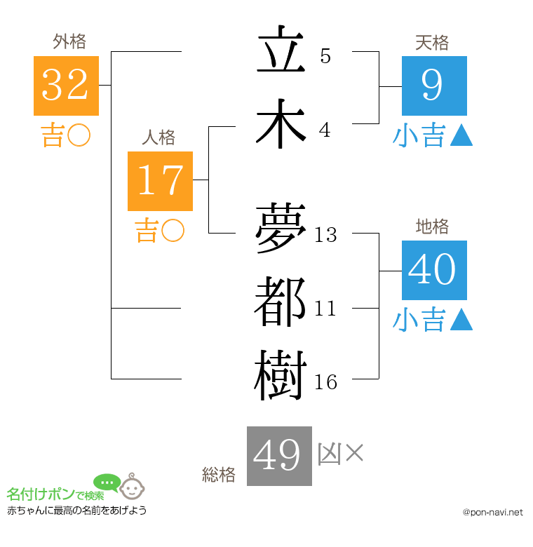 立木 夢都樹さんの姓名判断結果
