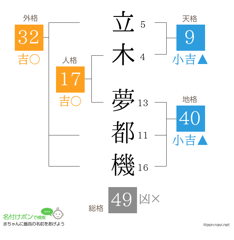 立木 夢都機さんの姓名判断結果