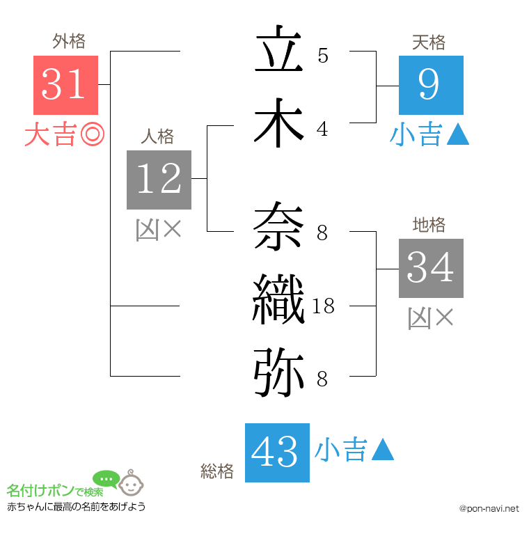 立木 奈織弥さんの姓名判断結果