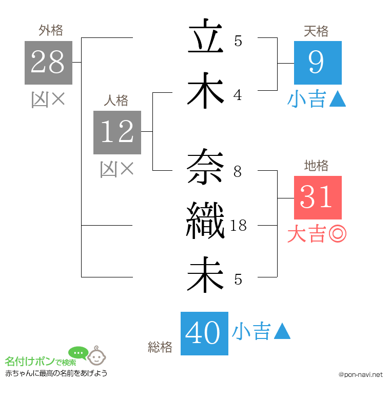 立木 奈織未さんの姓名判断結果