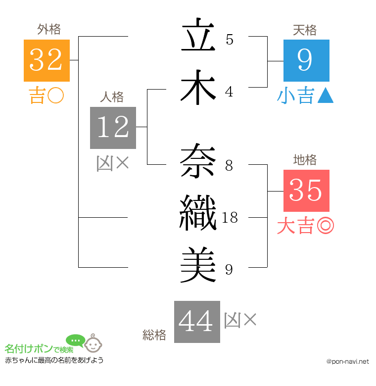 立木 奈織美さんの姓名判断結果