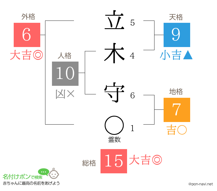 立木 守さんの姓名判断結果