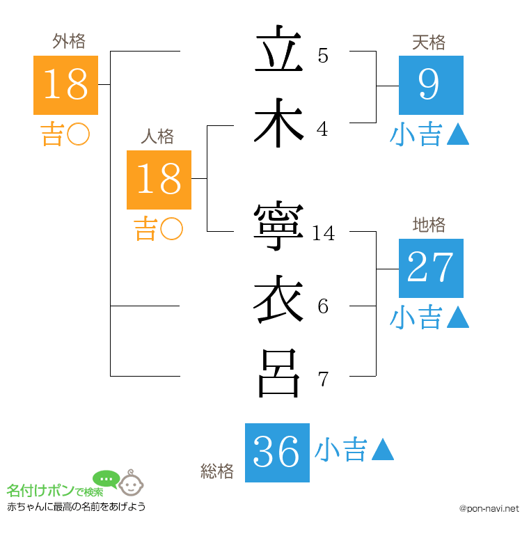立木 寧衣呂さんの姓名判断結果