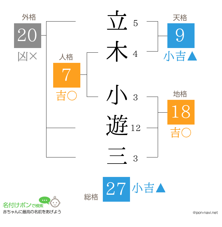 立木 小遊三さんの姓名判断結果
