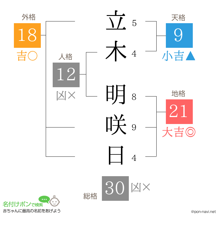 立木 明咲日さんの姓名判断結果
