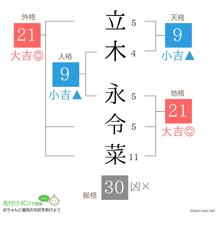 立木 永令菜さんの姓名判断結果