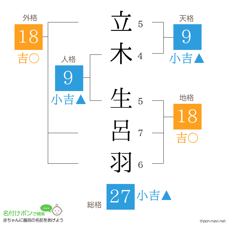 立木 生呂羽さんの姓名判断結果