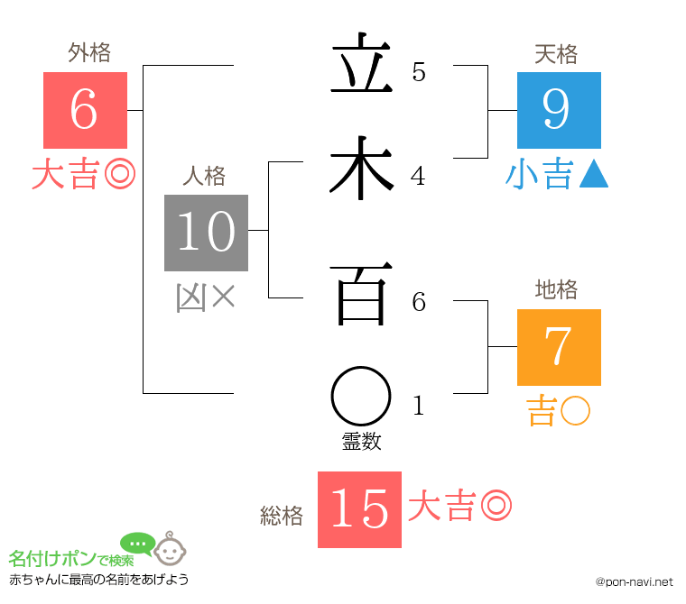 立木 百さんの姓名判断結果
