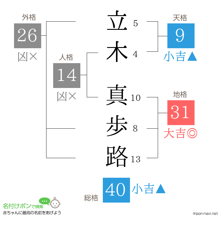 立木 真歩路さんの姓名判断結果