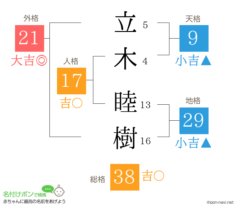 立木 睦樹さんの姓名判断結果
