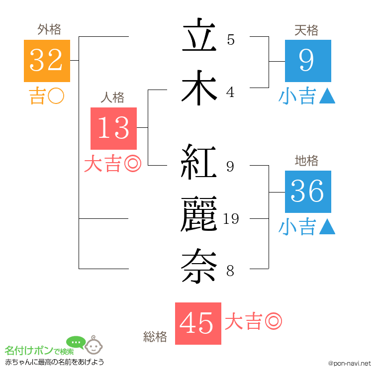 立木 紅麗奈さんの姓名判断結果