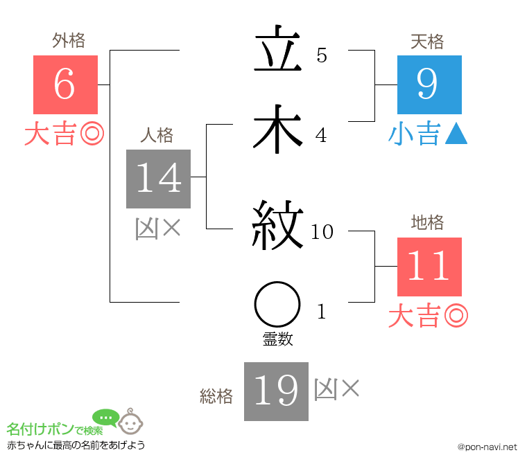 立木 紋さんの姓名判断結果