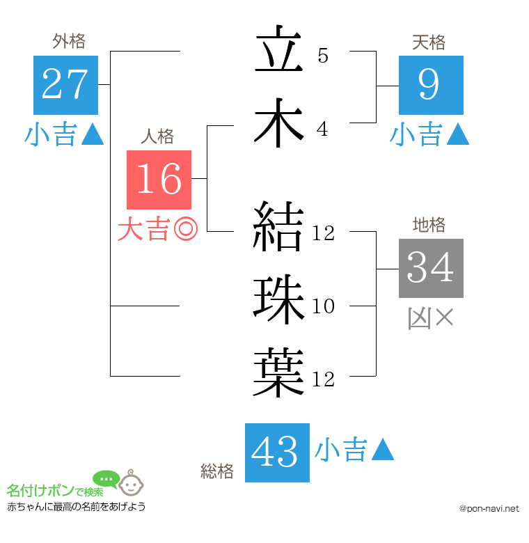 立木 結珠葉さんの姓名判断結果