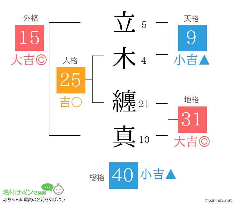 立木 纏真さんの姓名判断結果