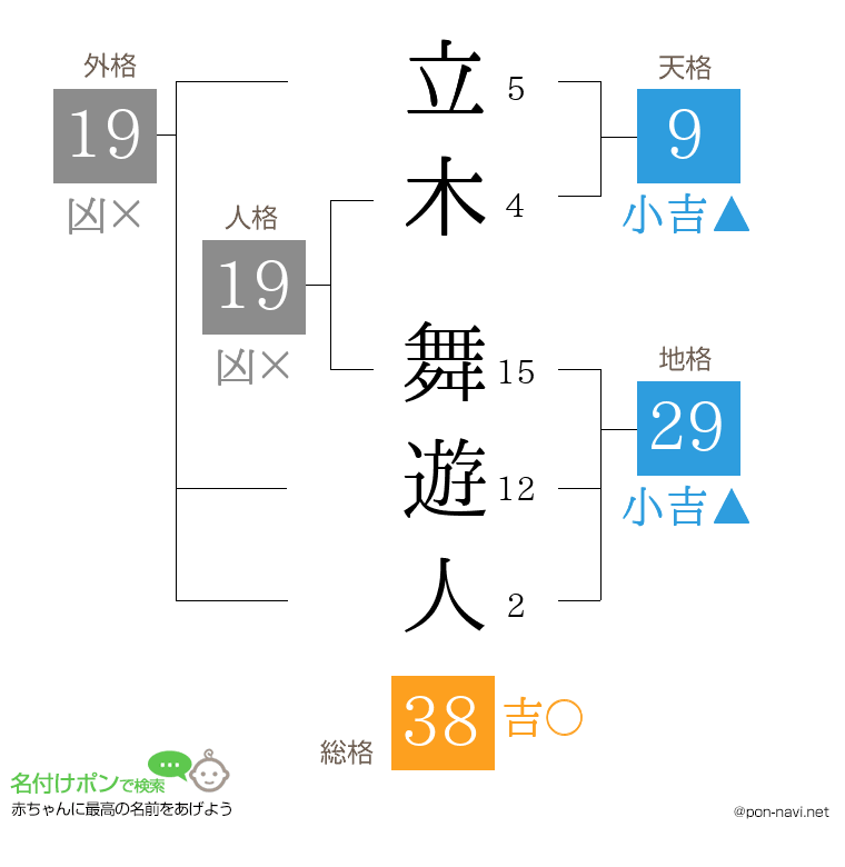 立木 舞遊人さんの姓名判断結果