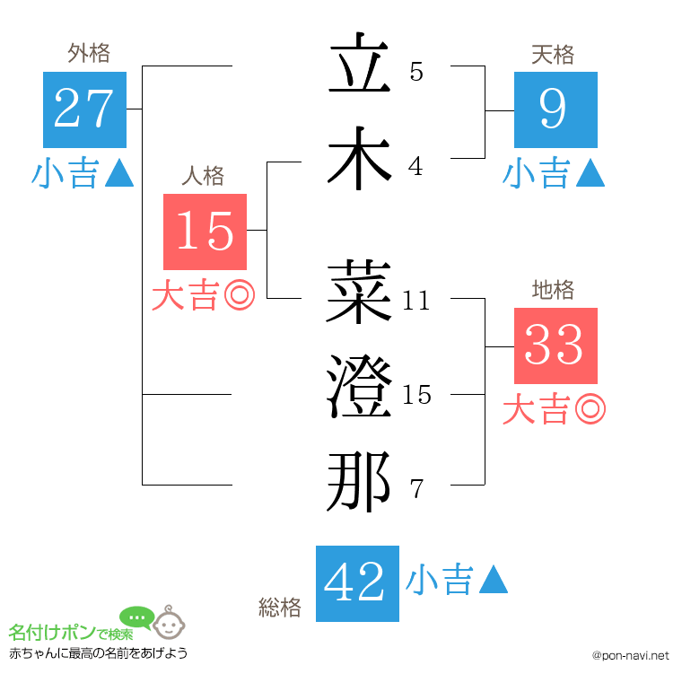 立木 菜澄那さんの姓名判断結果
