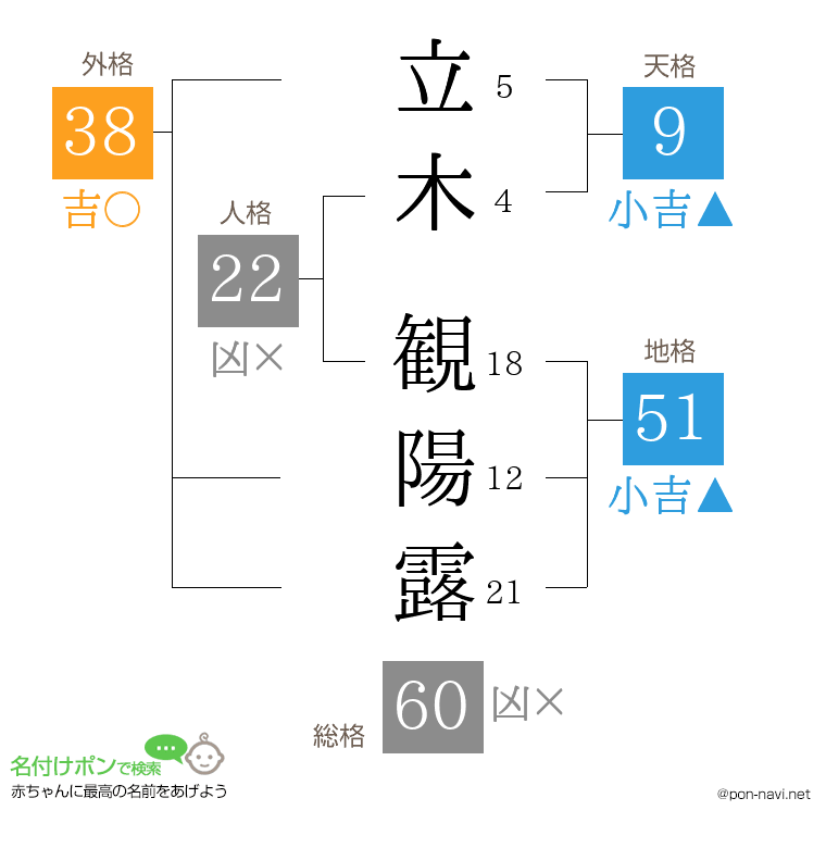 立木 観陽露さんの姓名判断結果