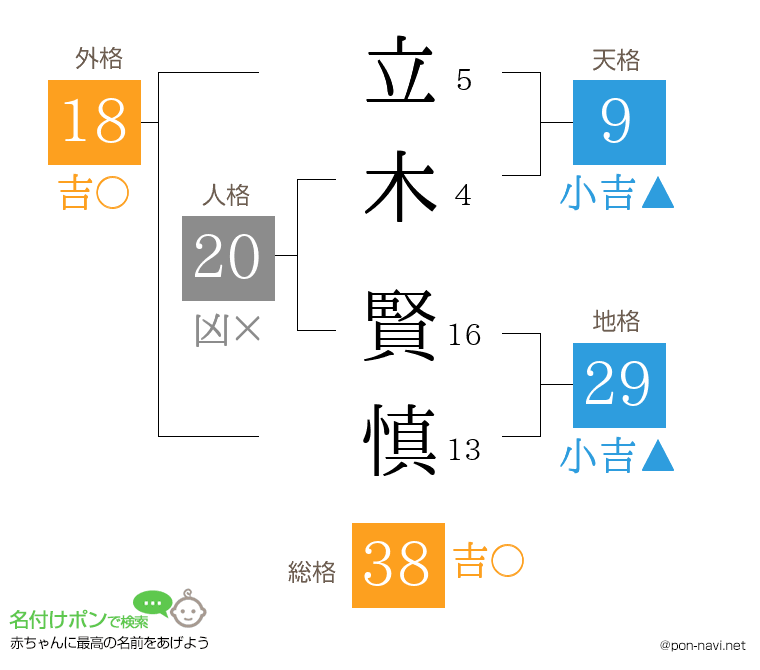 立木 賢慎さんの姓名判断結果