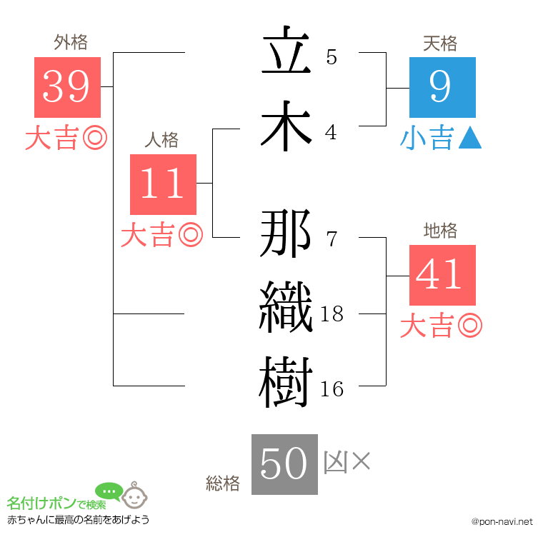 立木 那織樹さんの姓名判断結果
