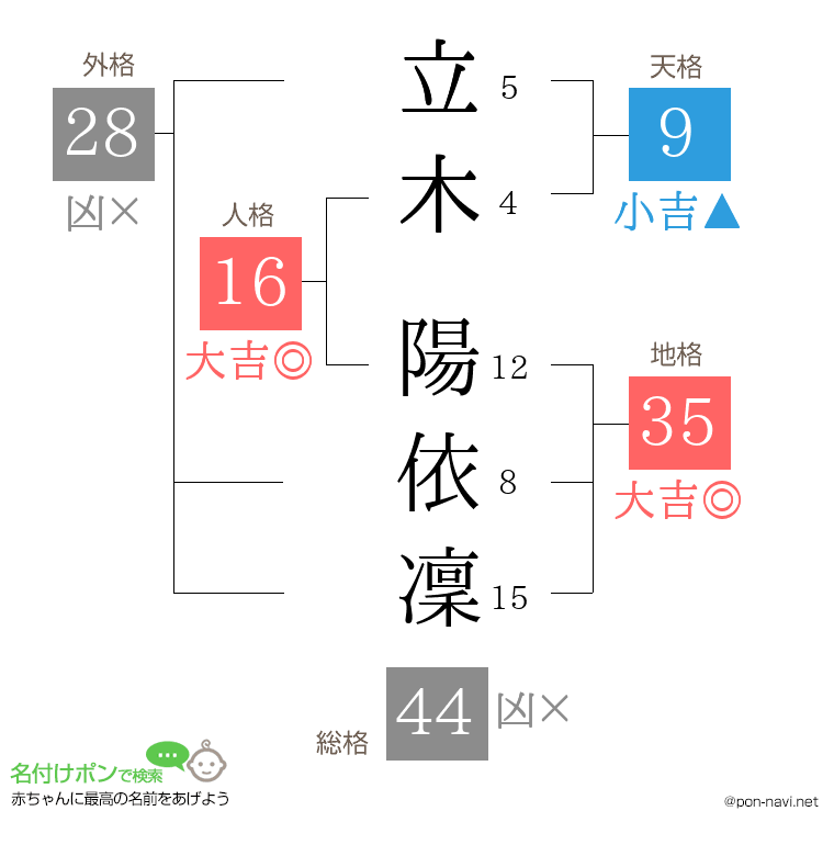立木 陽依凜さんの姓名判断結果